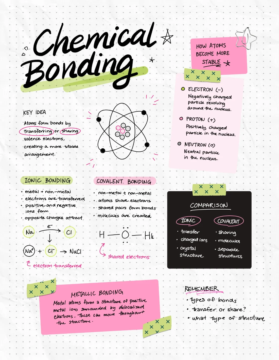 Chemical Bonding sample note made with Sample Notes Studio and a designer