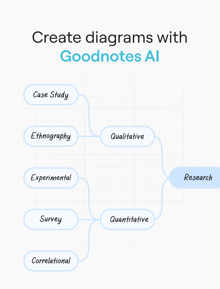 Create diagrams with Goodnotes AI post