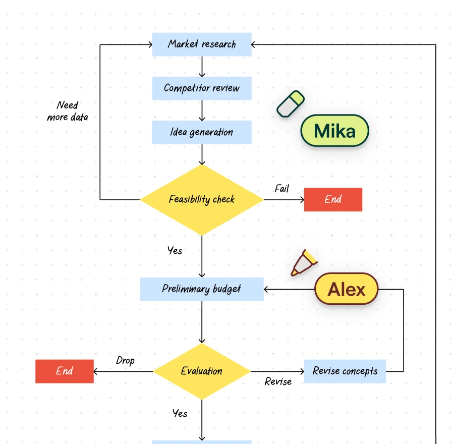 Hand-drawn flowchart with Mika and Alex collaborator tags, an eraser and a pen