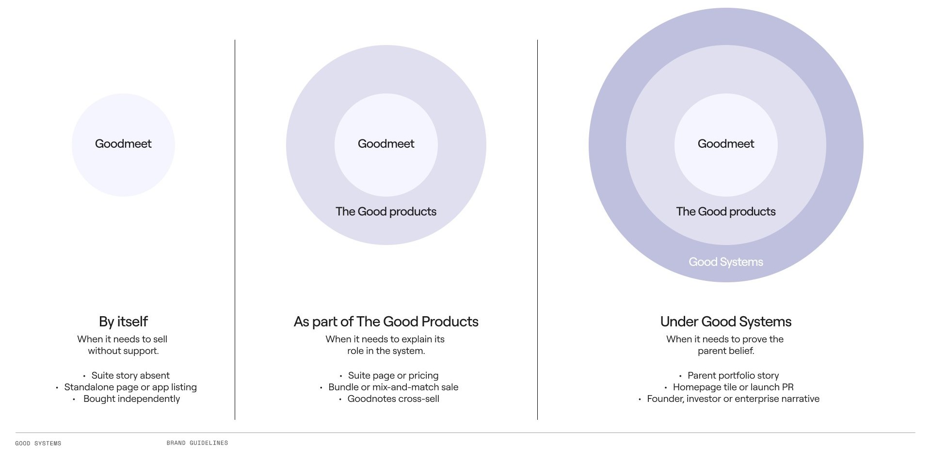 Brand architecture: Goodmeet by itself, as part of the Good products, and under Good Systems
